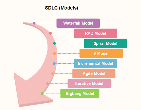 Software Development Life Cycle Model