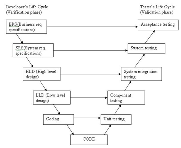 V model - Software testing course